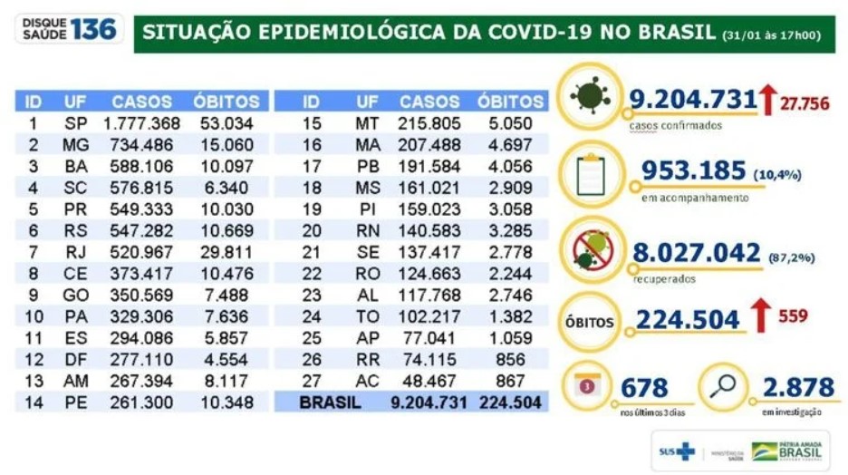 Dados Ministério da Saúde