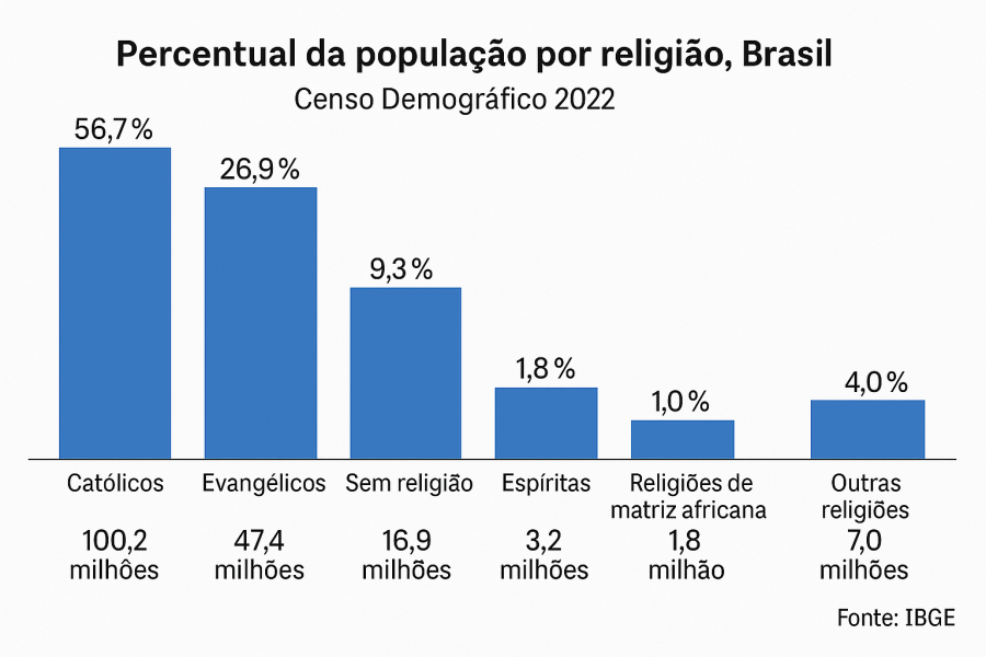 Evangélicos seguem crescendo e católicos caindo, aponta Censo 2022