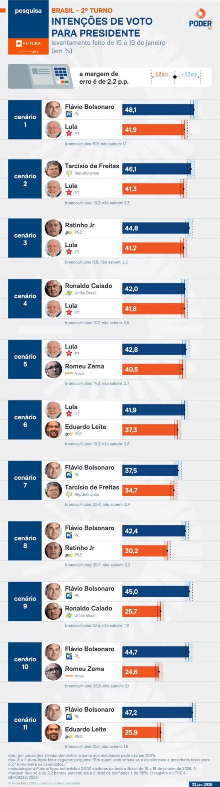 Pesquisa: Flávio Bolsonaro vence Lula no 2° turno