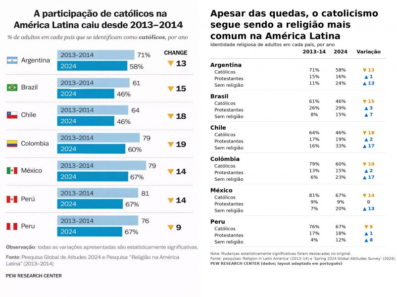 Declínio do catolicismo na América Latina é acentuado, diz pesquisa