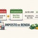 Isenção do IR até R$ 5 mil só terá efeito em 2027