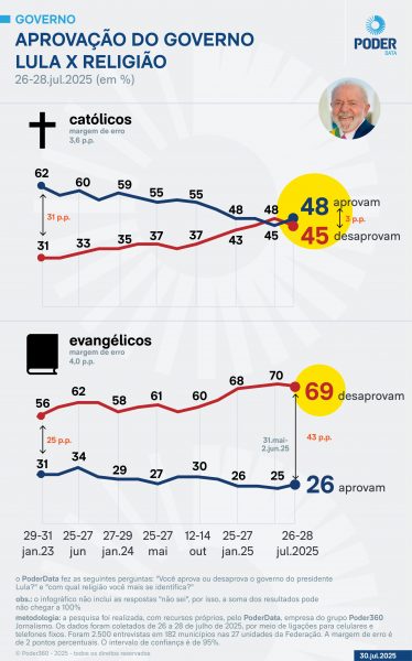 Governo Lula é reprovado por 7 em cada 10 evangélicos
